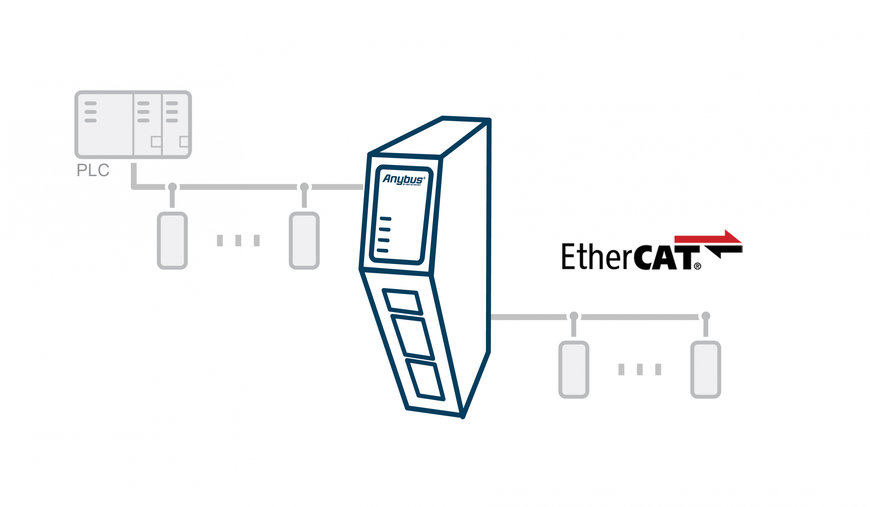 HMS Networks expande nova geração de gateways com Anybus Communicator EtherCAT Main Device